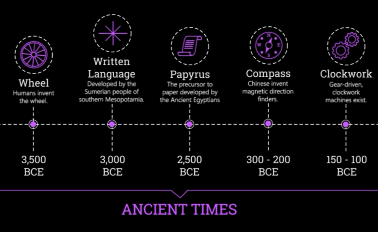 A Brief History of Technology